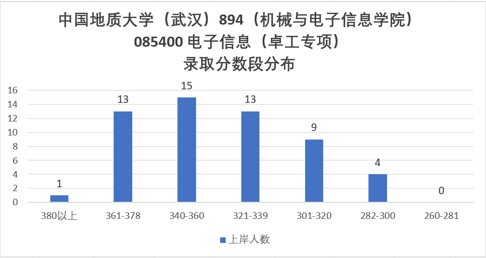 难!复试好难!慎重!