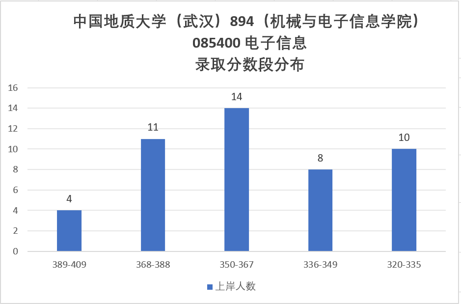 难!复试好难!慎重!