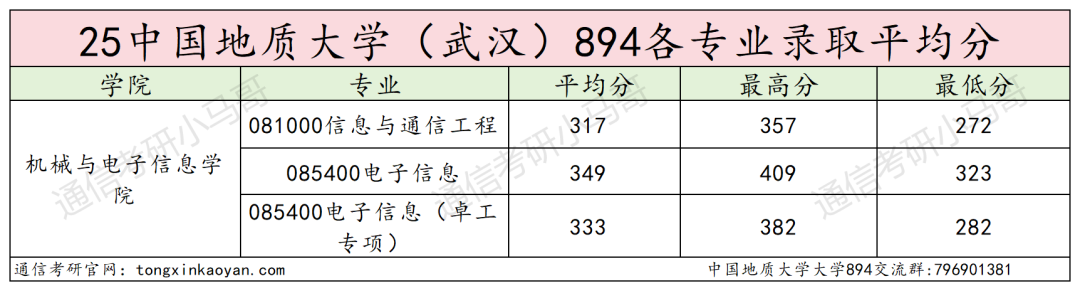 难!复试好难!慎重!