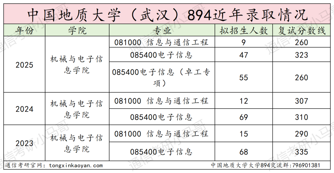 难!复试好难!慎重!