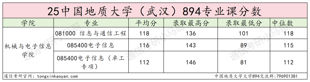 难!复试好难!慎重!