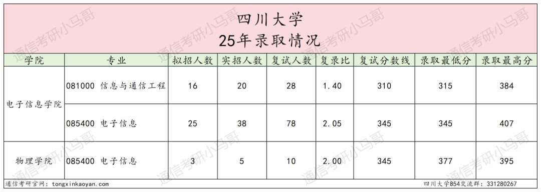 卷!388分被刷!