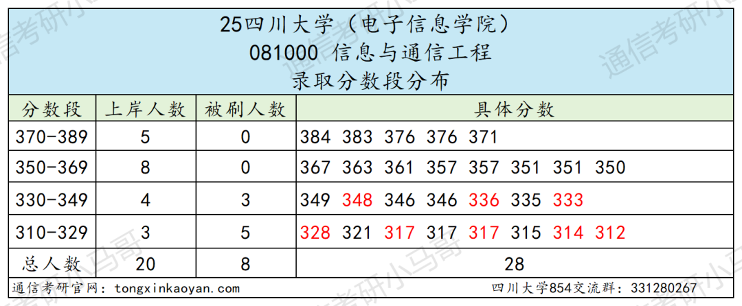 卷!388分被刷!