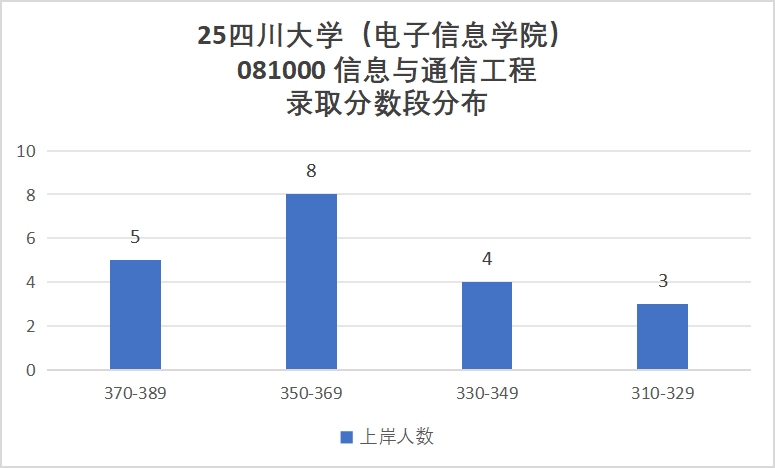 卷!388分被刷!