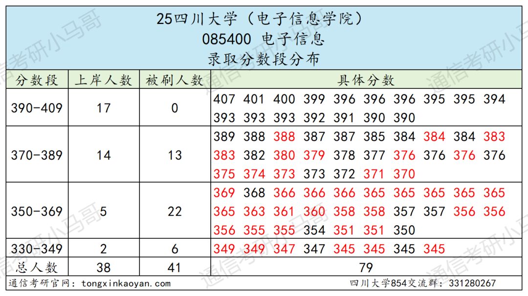 卷!388分被刷!