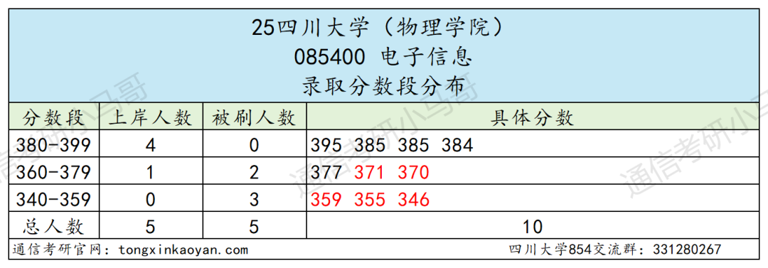 卷!388分被刷!
