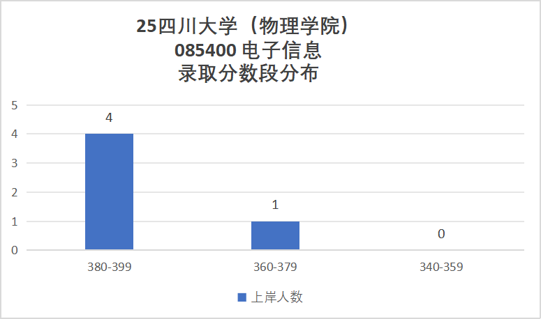 卷!388分被刷!