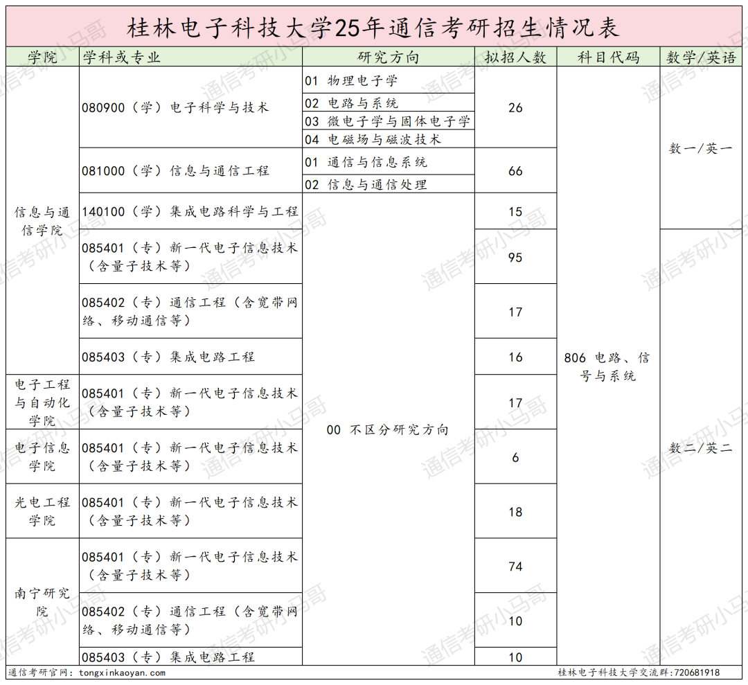 快跑！卷！复试占比60%！