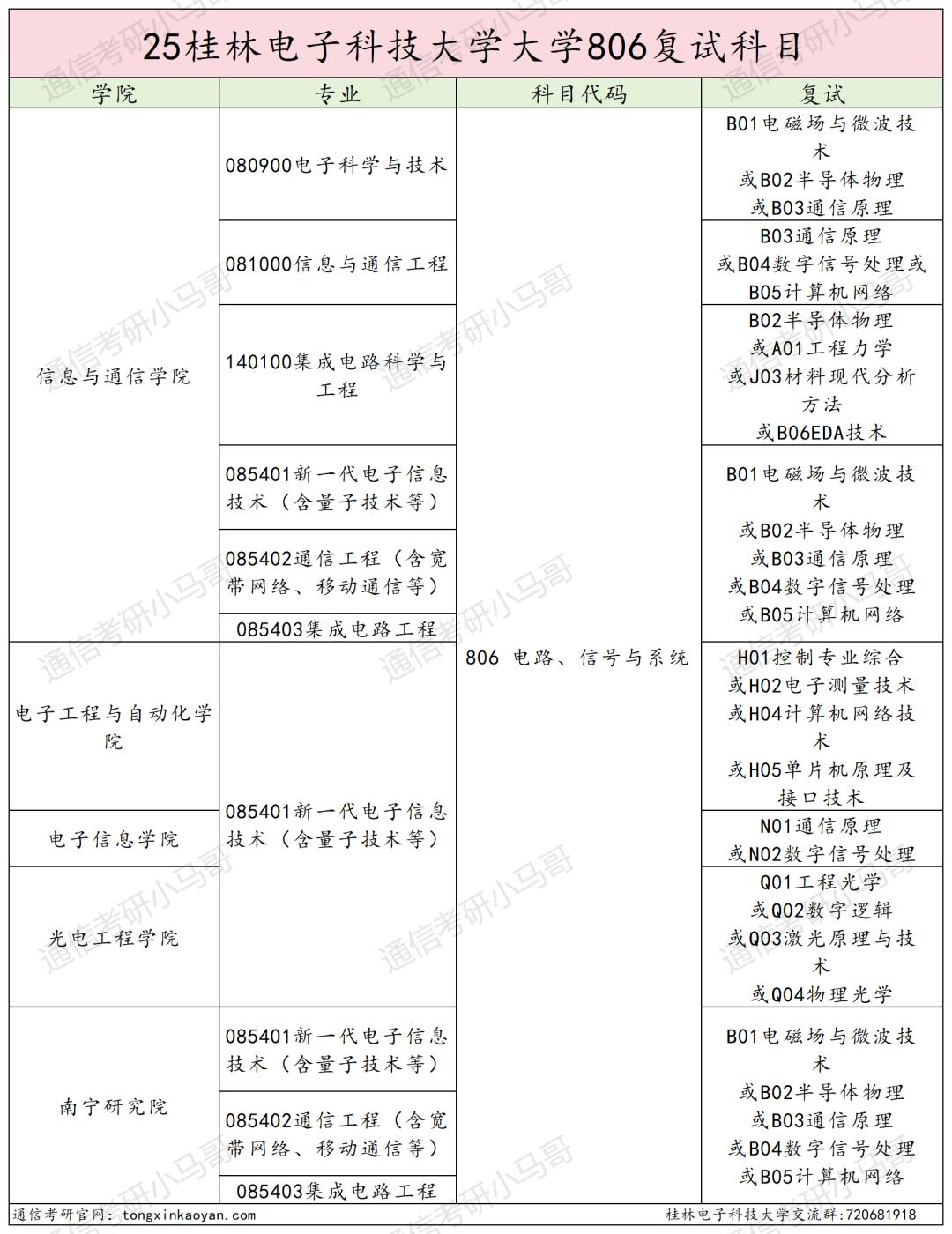 快跑！卷！复试占比60%！