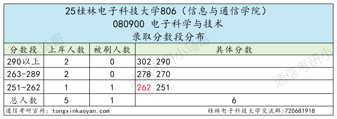 快跑！卷！复试占比60%！