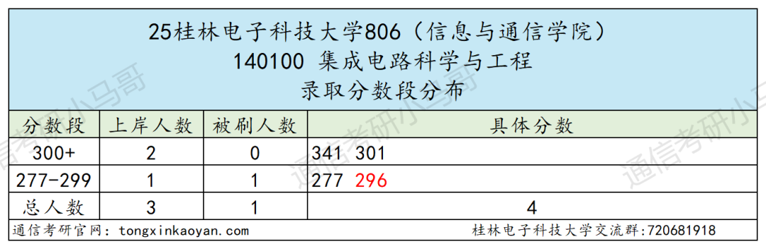 快跑！卷！复试占比60%！