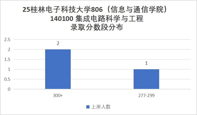 快跑！卷！复试占比60%！