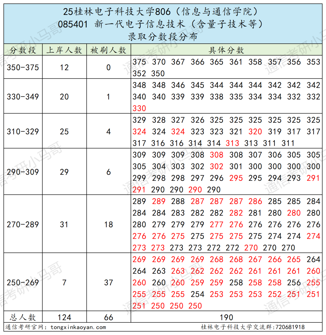 快跑！卷！复试占比60%！