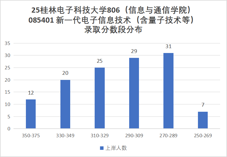 快跑！卷！复试占比60%！
