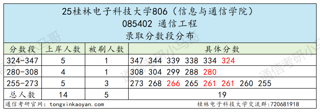 快跑！卷！复试占比60%！