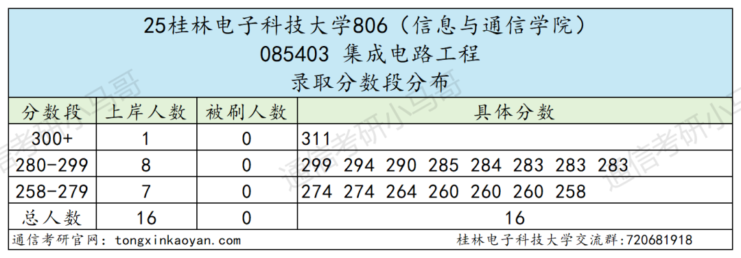 快跑！卷！复试占比60%！