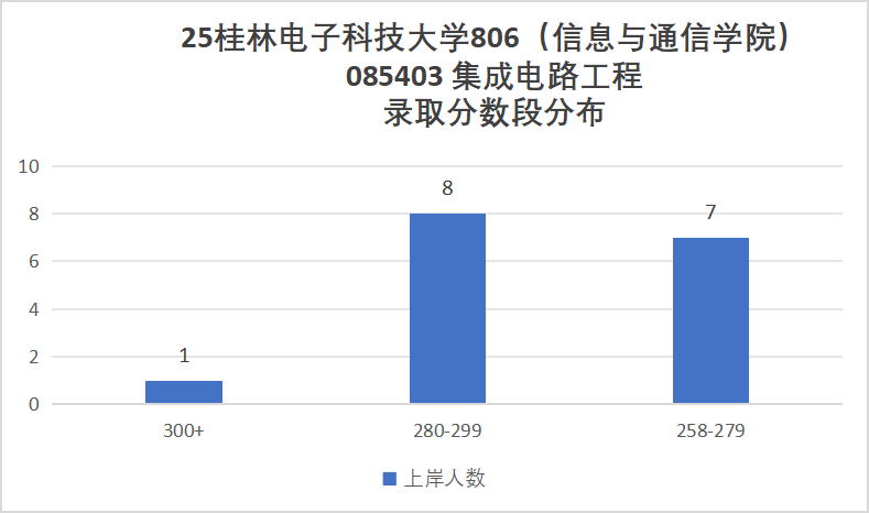 快跑！卷！复试占比60%！