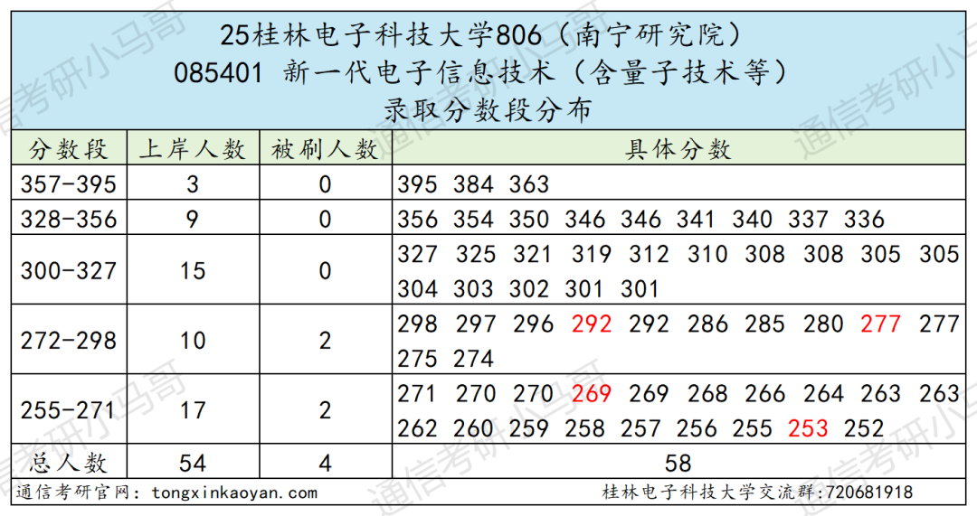 快跑！卷！复试占比60%！