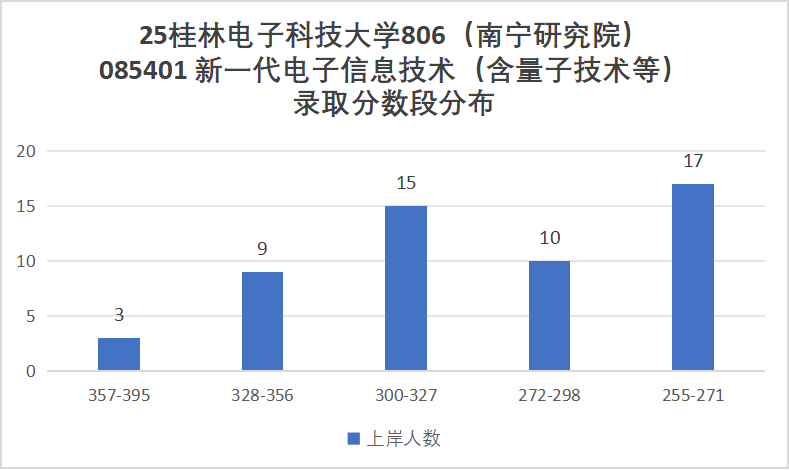 快跑！卷！复试占比60%！