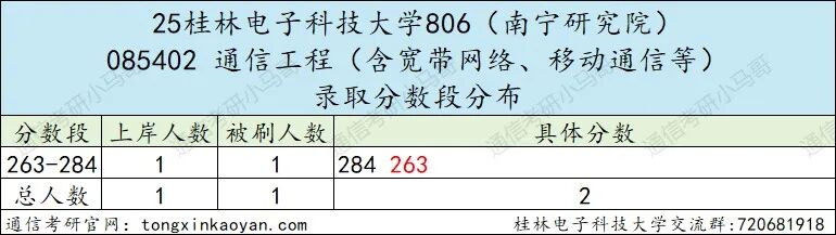 快跑！卷！复试占比60%！