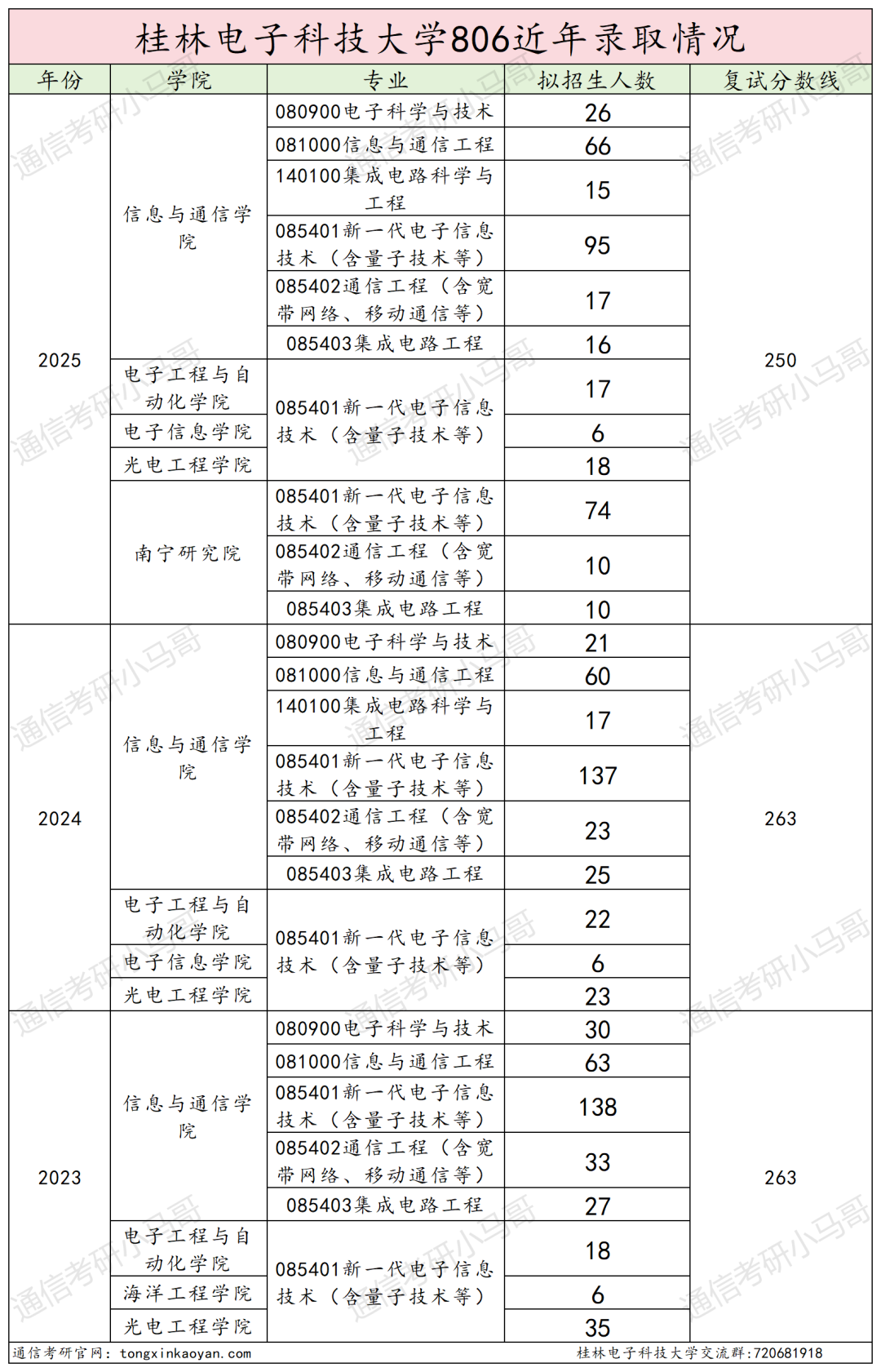 快跑！卷！复试占比60%！
