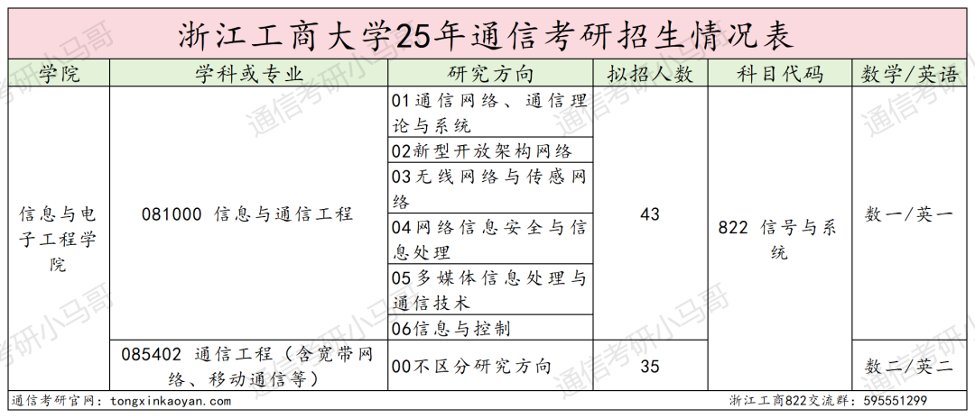 难考!首年改考!初试第二被刷!