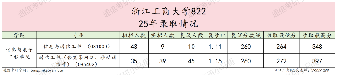难考!首年改考!初试第二被刷!