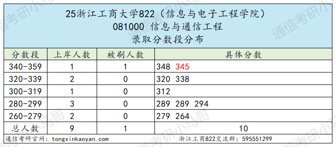 难考!首年改考!初试第二被刷!
