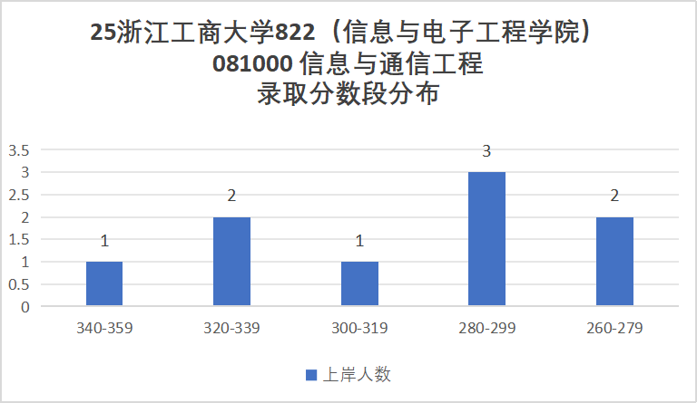 难考!首年改考!初试第二被刷!