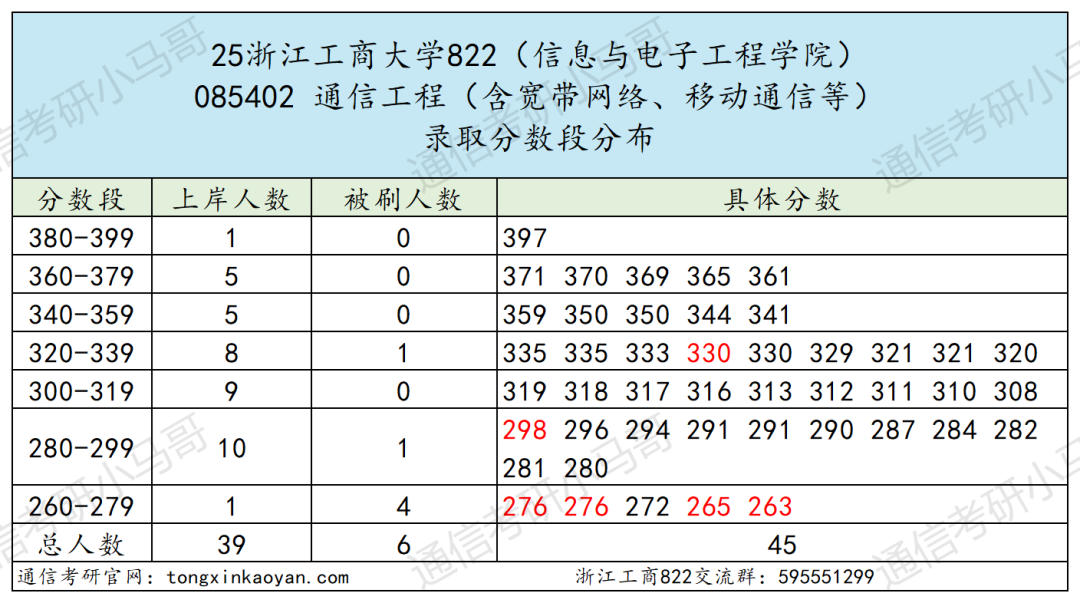 难考!首年改考!初试第二被刷!