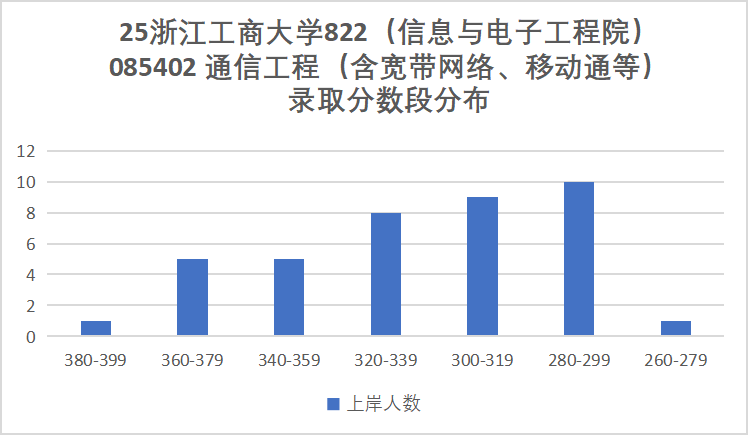 难考!首年改考!初试第二被刷!