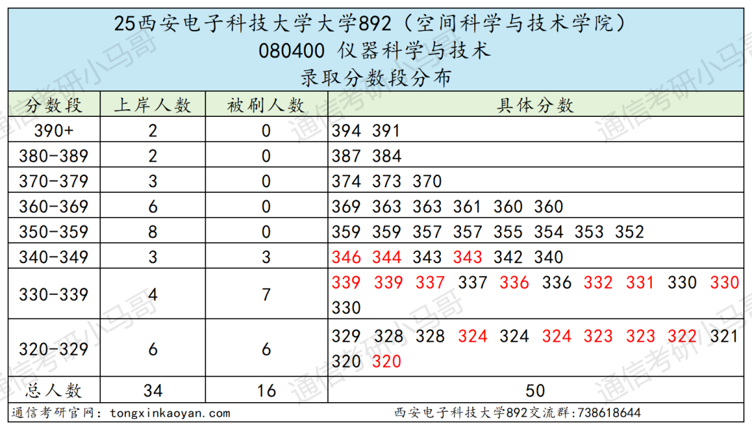 超难!卷炸!信号均分130+!
