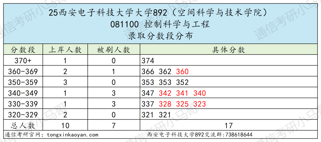 超难!卷炸!信号均分130+!