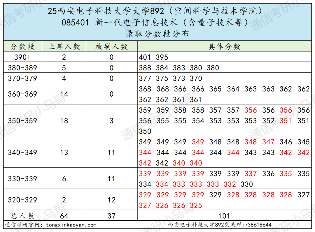 超难!卷炸!信号均分130+!