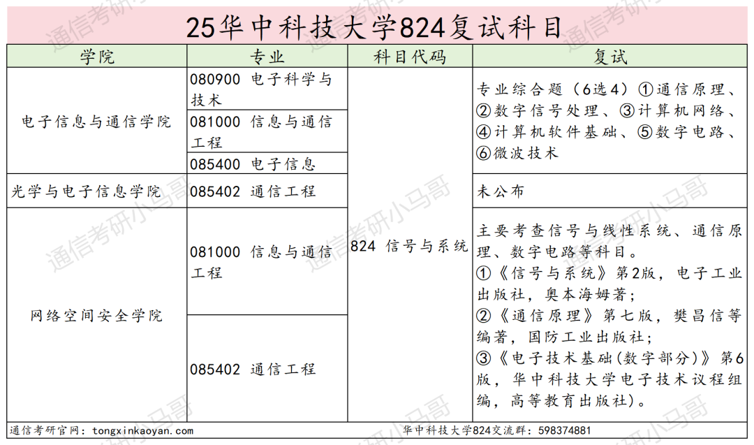 好难!快跑!390+被刷!复试考4门!