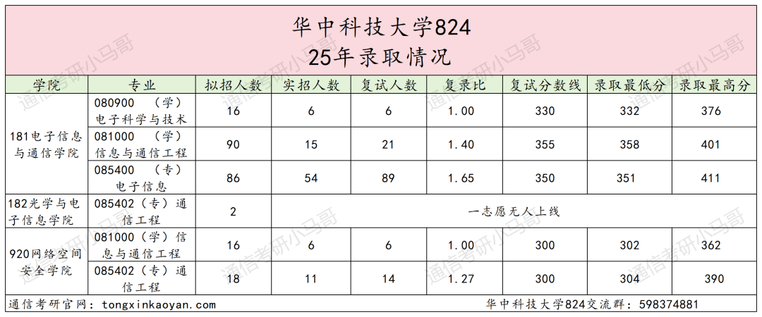 好难!快跑!390+被刷!复试考4门!