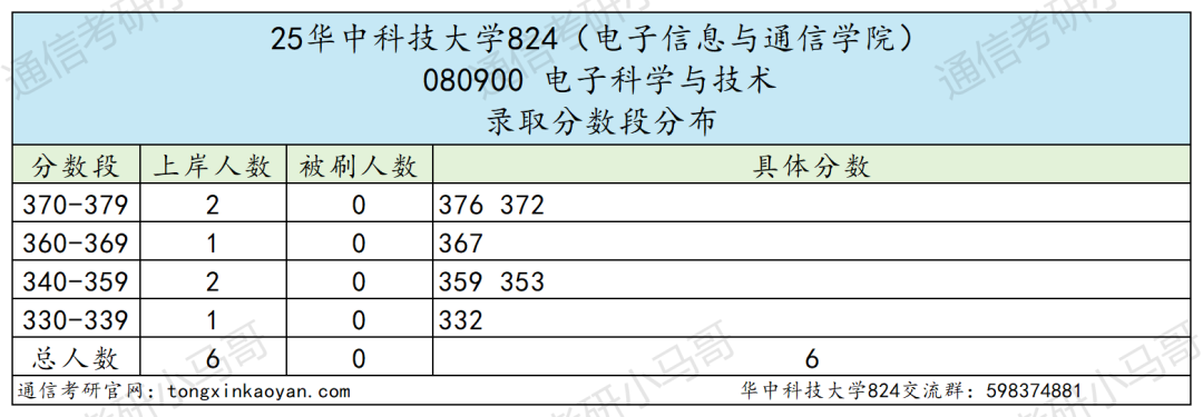 好难!快跑!390+被刷!复试考4门!