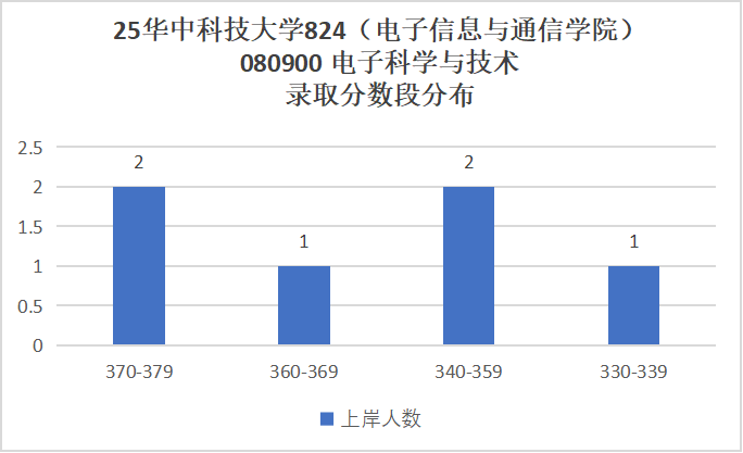 好难!快跑!390+被刷!复试考4门!