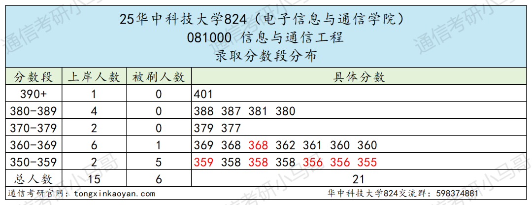 好难!快跑!390+被刷!复试考4门!