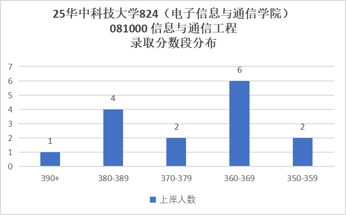 好难!快跑!390+被刷!复试考4门!