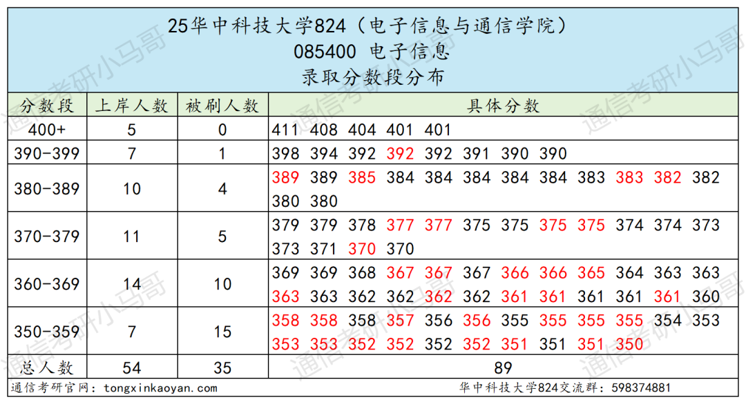 好难!快跑!390+被刷!复试考4门!