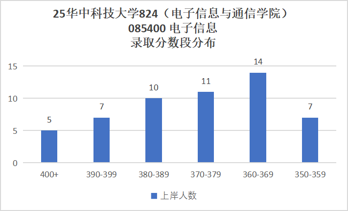 好难!快跑!390+被刷!复试考4门!