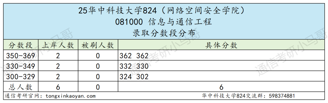 好难!快跑!390+被刷!复试考4门!