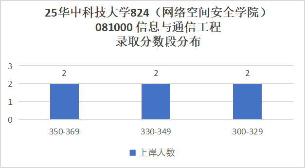好难!快跑!390+被刷!复试考4门!