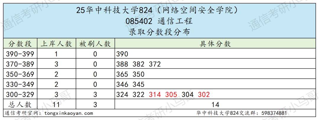 好难!快跑!390+被刷!复试考4门!