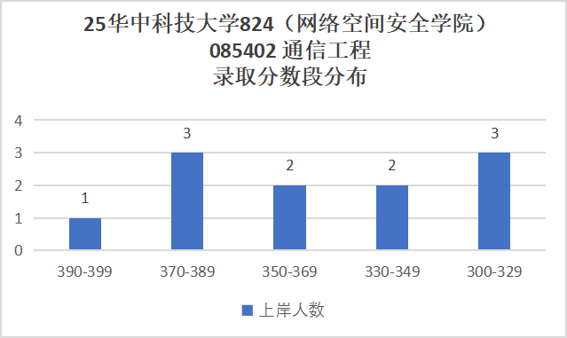 好难!快跑!390+被刷!复试考4门!