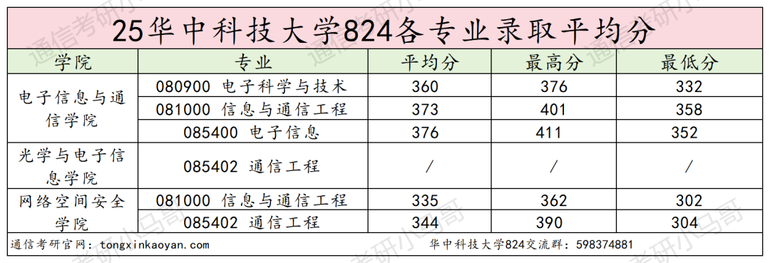 好难!快跑!390+被刷!复试考4门!