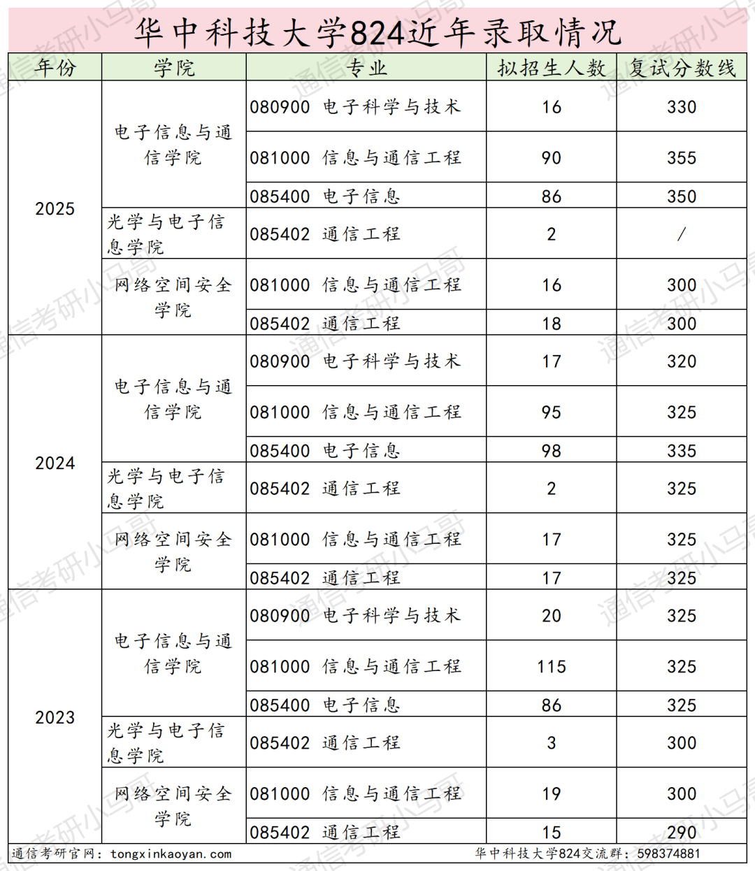 好难!快跑!390+被刷!复试考4门!