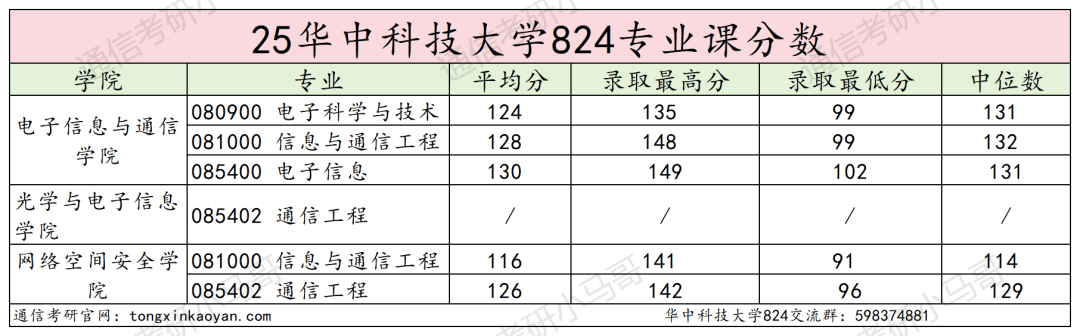 好难!快跑!390+被刷!复试考4门!