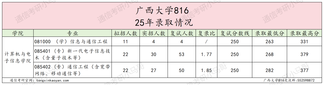 传说中的“调剂小清华”?